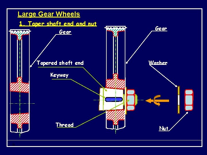 Large Gear Wheels 1. Taper shaft end and nut Gear Tapered shaft end Gear