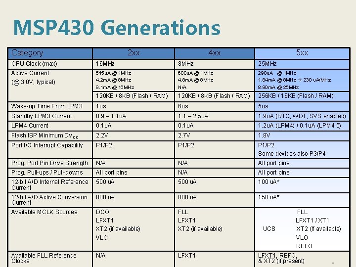 MSP 430 Generations Category 2 xx 4 xx 5 xx CPU Clock (max) 16