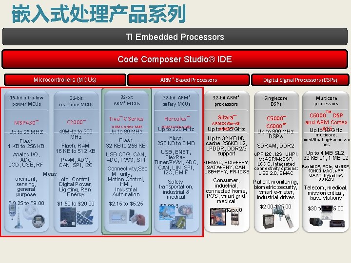 嵌入式处理产品系列 TI Embedded Processors Code Composer Studio® IDE ARM®-Based Processors Microcontrollers (MCUs) 16 -bit