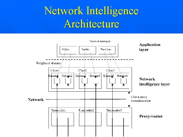 Network Intelligence Architecture 