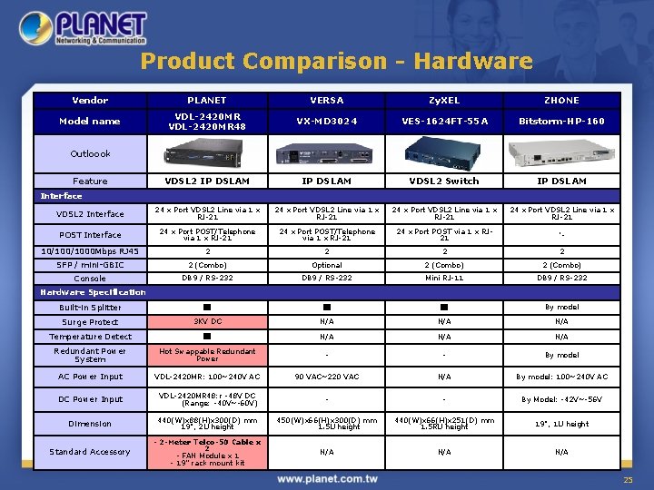 Product Comparison - Hardware Vendor PLANET VERSA Zy. XEL ZHONE Model name VDL-2420 MR