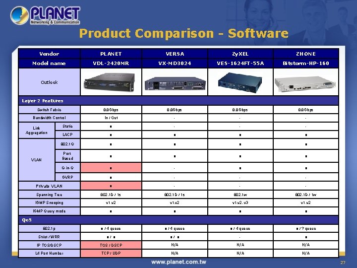 Product Comparison - Software Vendor PLANET VERSA Zy. XEL ZHONE Model name VDL-2420 MR