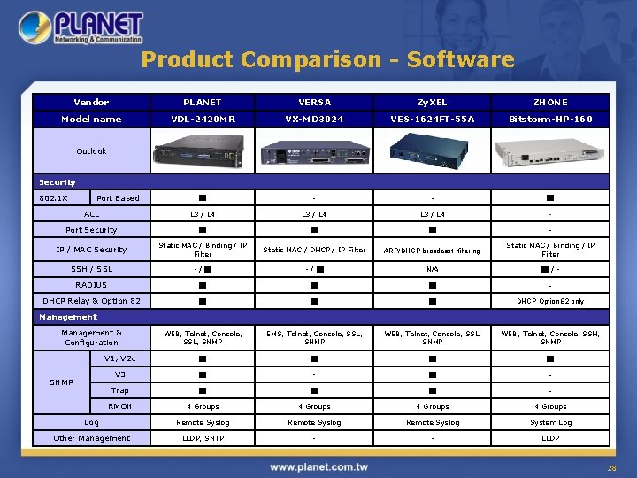 Product Comparison - Software Vendor PLANET VERSA Zy. XEL ZHONE Model name VDL-2420 MR