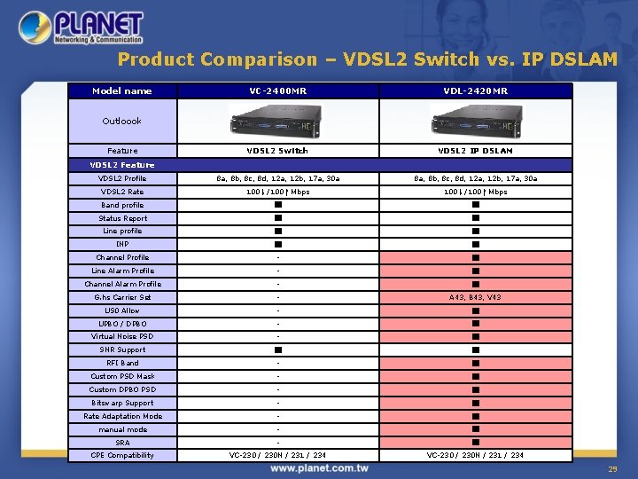 Product Comparison – VDSL 2 Switch vs. IP DSLAM Model name VC-2400 MR VDL-2420