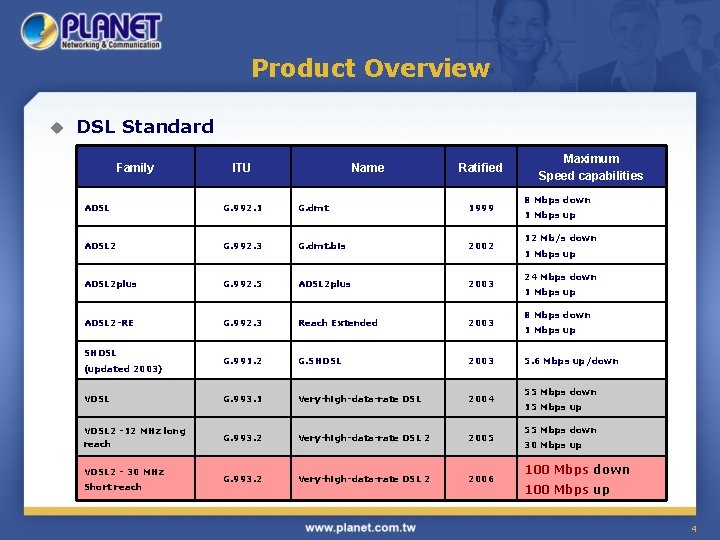 Product Overview u DSL Standard Family ITU Name Ratified ADSL G. 992. 1 G.