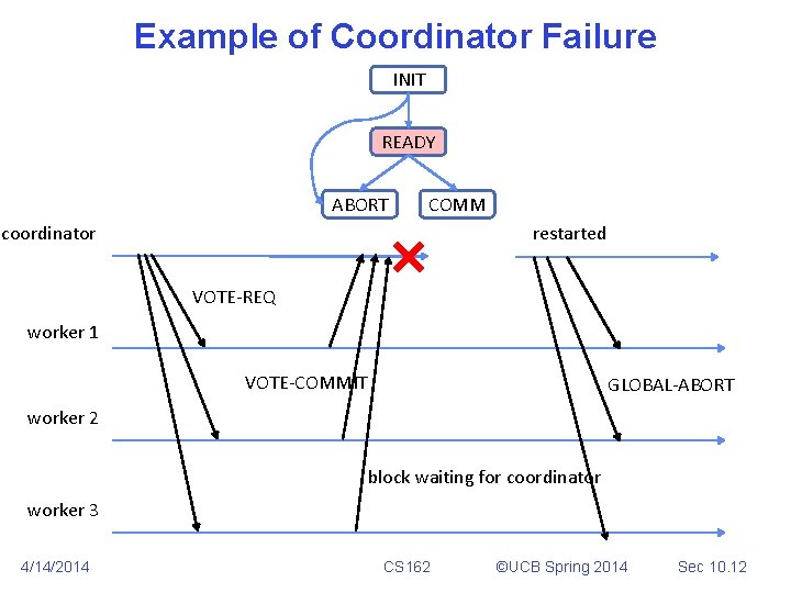 Example of Coordinator Failure INIT READY ABORT COMM coordinator restarted VOTE-REQ worker 1 VOTE-COMMIT Example of Coordinator Failure INIT READY ABORT COMM coordinator restarted VOTE-REQ worker 1 VOTE-COMMIT