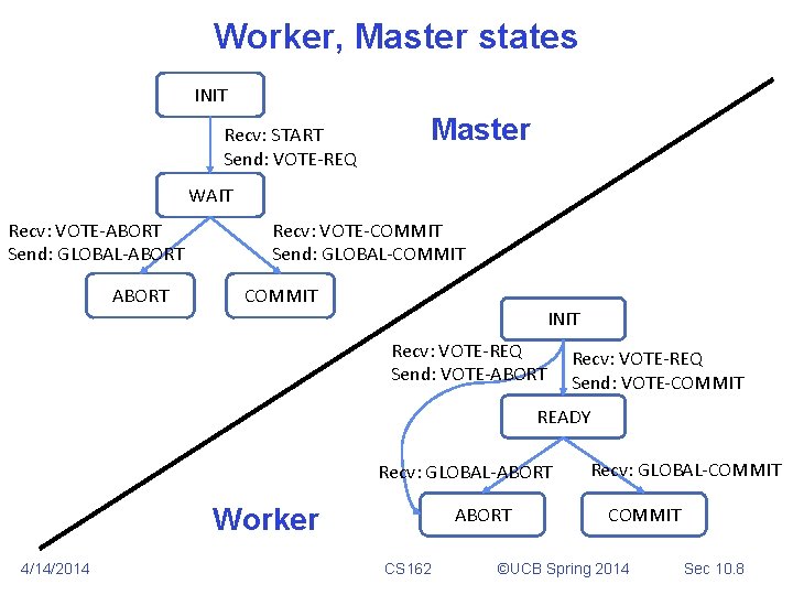 Worker, Master states INIT Recv: START Send: VOTE-REQ Master WAIT Recv: VOTE-ABORT Send: GLOBAL-ABORT Worker, Master states INIT Recv: START Send: VOTE-REQ Master WAIT Recv: VOTE-ABORT Send: GLOBAL-ABORT