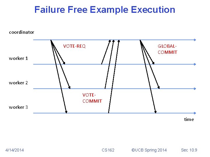 Failure Free Example Execution coordinator GLOBALCOMMIT VOTE-REQ worker 1 worker 2 worker 3 VOTECOMMIT Failure Free Example Execution coordinator GLOBALCOMMIT VOTE-REQ worker 1 worker 2 worker 3 VOTECOMMIT