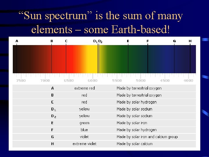“Sun spectrum” is the sum of many elements – some Earth-based! 