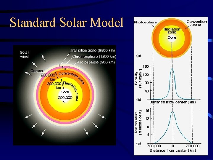 Standard Solar Model 