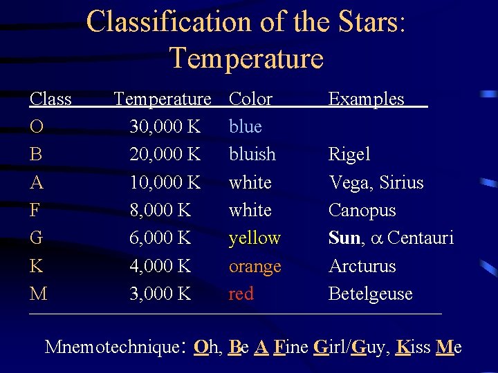 Classification of the Stars: Temperature Class O B A F G K M Temperature