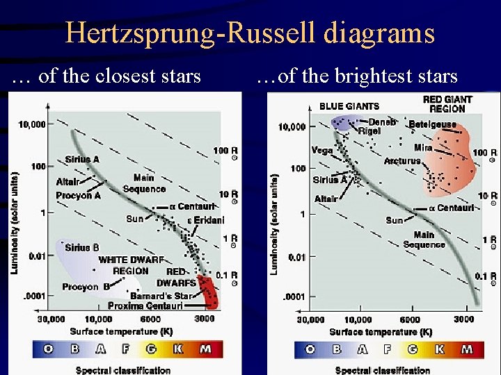 Hertzsprung-Russell diagrams … of the closest stars …of the brightest stars 