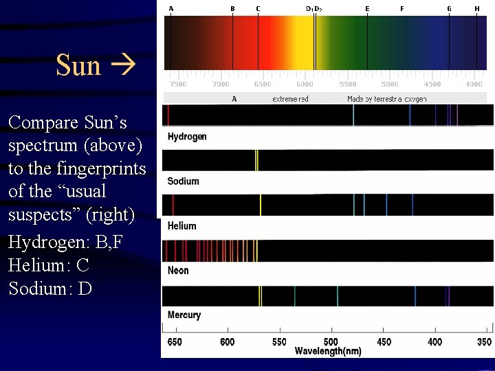 Sun Compare Sun’s spectrum (above) to the fingerprints of the “usual suspects” (right) Hydrogen: