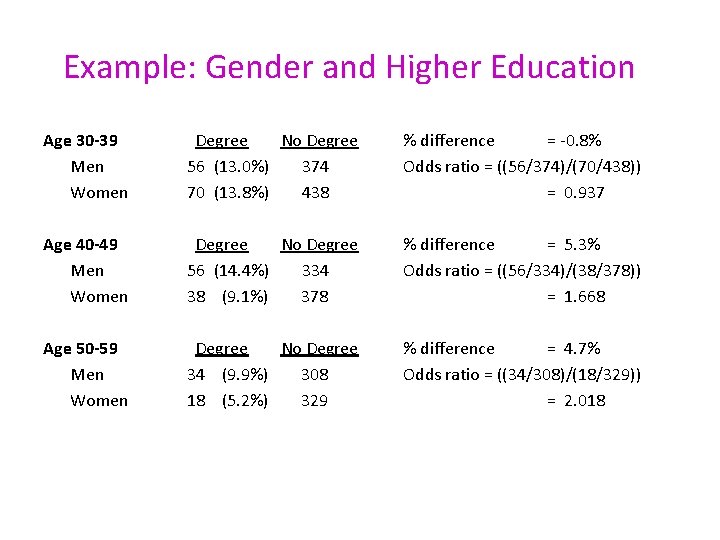 Example: Gender and Higher Education Age 30 -39 Men Women Degree No Degree 56