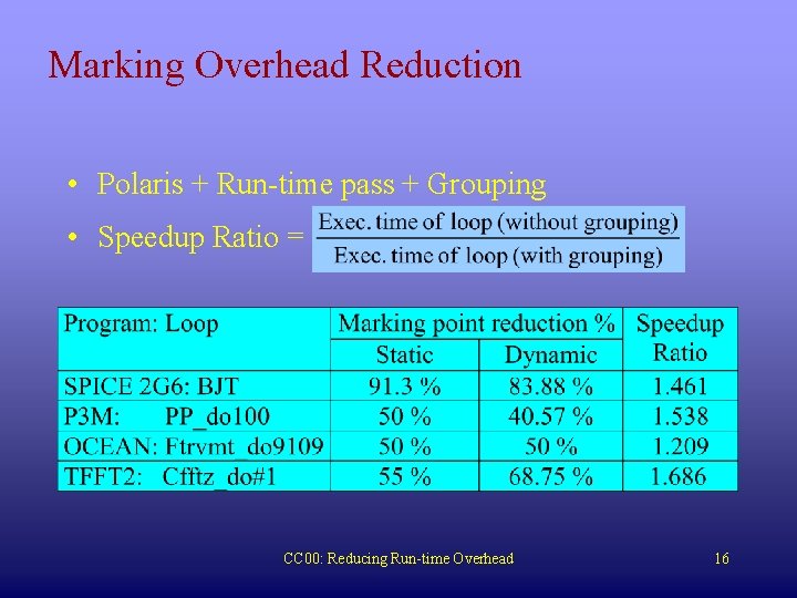 Marking Overhead Reduction • Polaris + Run-time pass + Grouping • Speedup Ratio =