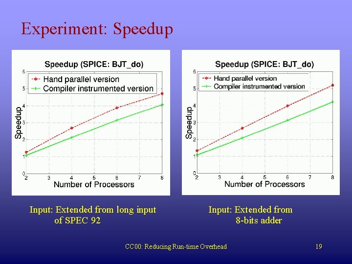 Experiment: Speedup Input: Extended from long input of SPEC 92 Input: Extended from 8