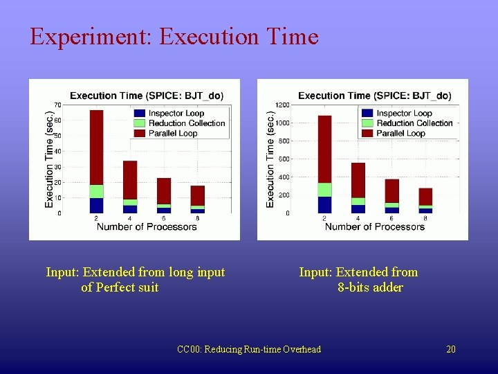 Experiment: Execution Time Input: Extended from long input of Perfect suit Input: Extended from