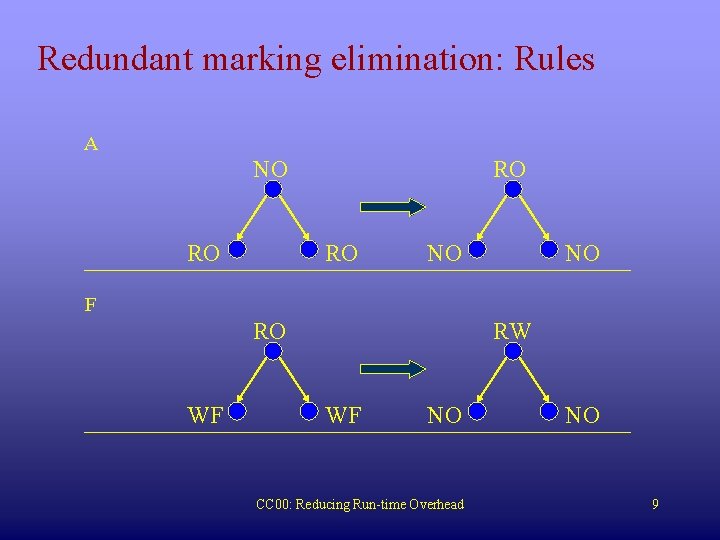 Redundant marking elimination: Rules A NO RO RO RO NO NO F RO WF