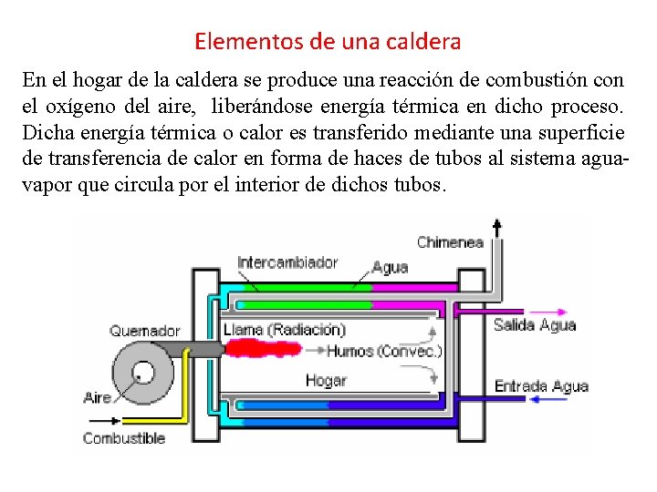 Elementos de una caldera En el hogar de la caldera se produce una reacción Elementos de una caldera En el hogar de la caldera se produce una reacción