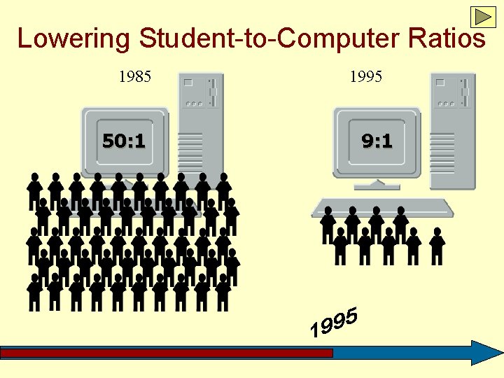Lowering Student-to-Computer Ratios 1985 50: 1 1995 9: 1 