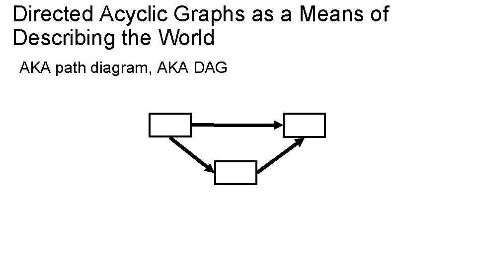 Directed Acyclic Graphs as a Means of Describing the World AKA path diagram, AKA