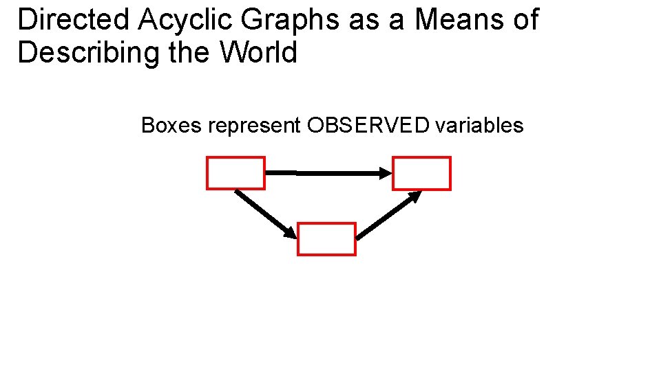 Directed Acyclic Graphs as a Means of Describing the World Boxes represent OBSERVED variables