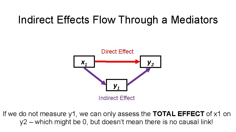 Indirect Effects Flow Through a Mediators Direct Effect x 1 y 2 y 1