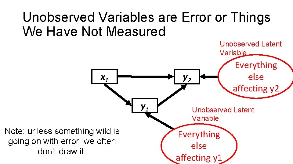 Unobserved Variables are Error or Things We Have Not Measured Unobserved Latent Variable x