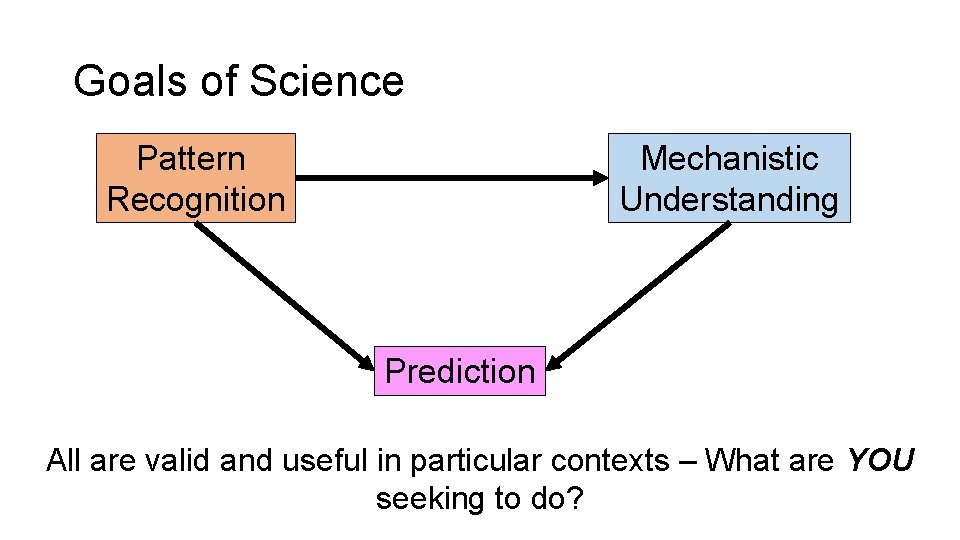 Goals of Science Pattern Recognition Mechanistic Understanding Prediction All are valid and useful in