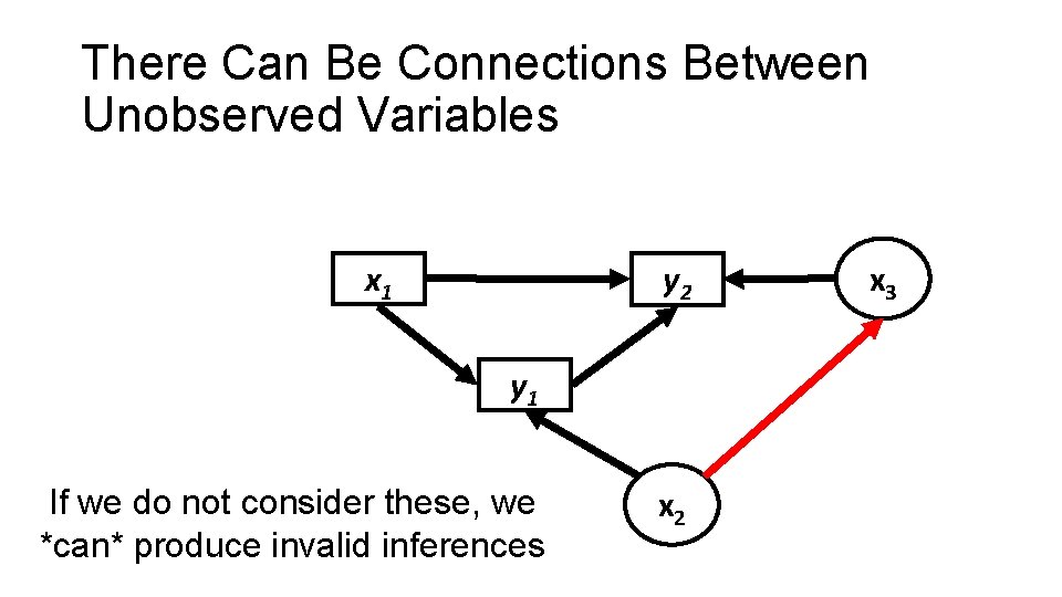 There Can Be Connections Between Unobserved Variables x 1 y 2 y 1 If