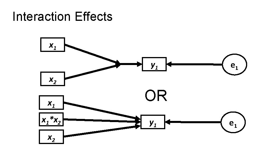 Interaction Effects x 1 y 1 e 1 x 2 x 1*x 2 OR