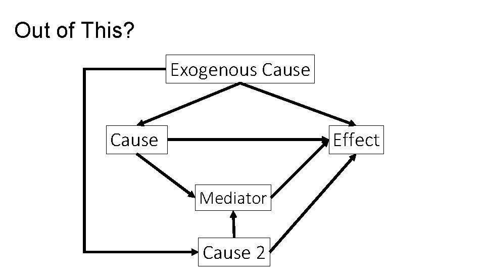 Out of This? Exogenous Cause Effect Mediator Cause 2 