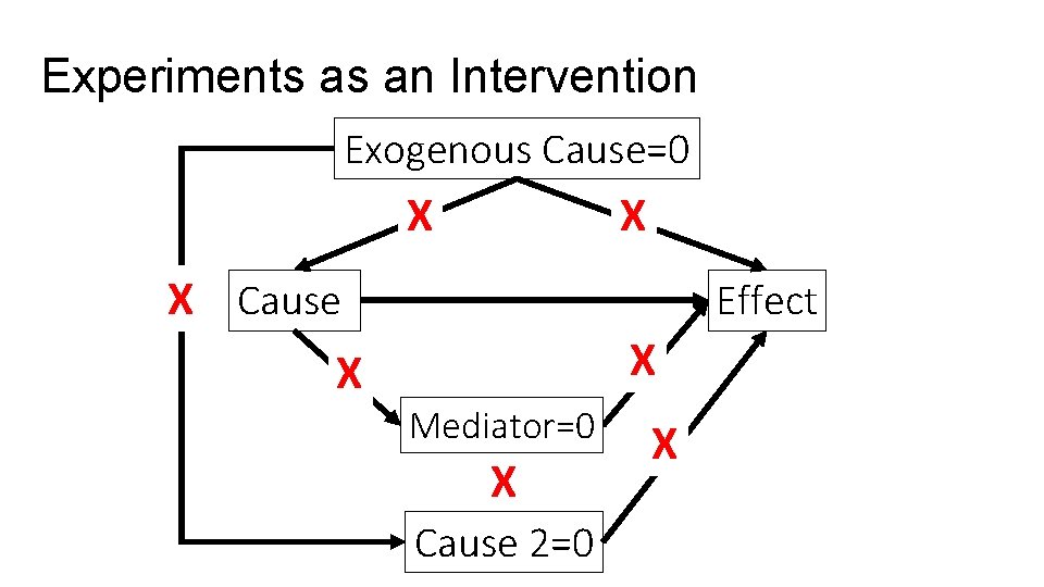 Experiments as an Intervention Exogenous Cause=0 X X X Cause X Effect X Mediator=0