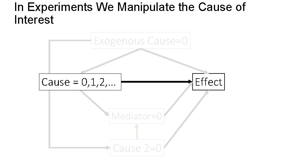 In Experiments We Manipulate the Cause of Interest Exogenous Cause=0 Cause = 0, 1,
