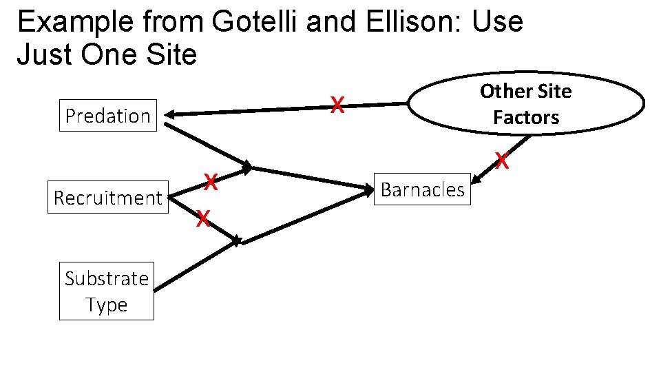 Example from Gotelli and Ellison: Use Just One Site x Predation Recruitment Substrate Type