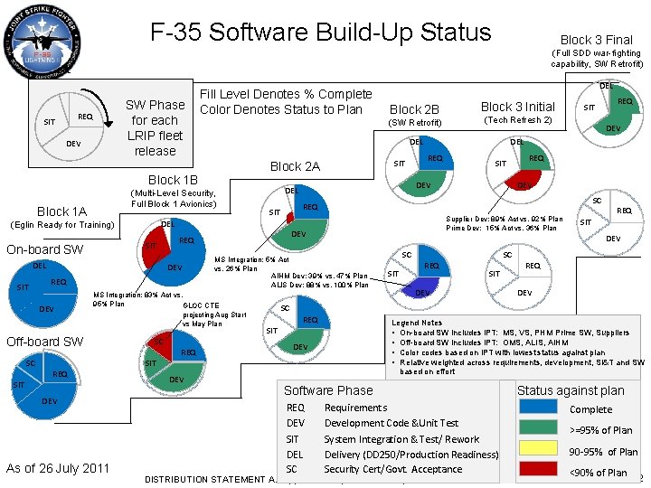 F-35 Software Build-Up Status Block 3 Final (Full SDD war-fighting capability, SW Retrofit) DEL