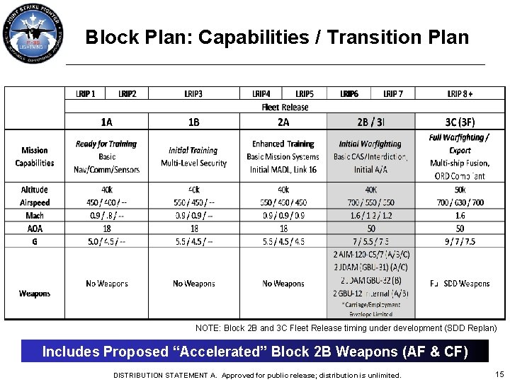 Block Plan: Capabilities / Transition Plan NOTE: Block 2 B and 3 C Fleet