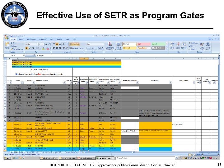 Effective Use of SETR as Program Gates DISTRIBUTION STATEMENT A. Approved for public release;