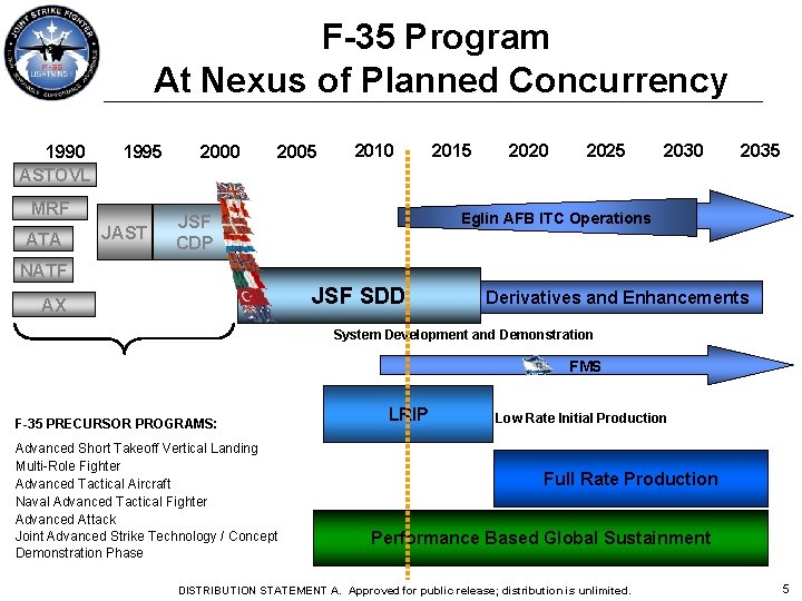 F-35 Program At Nexus of Planned Concurrency 1990 ASTOVL 1995 MRF ATA JAST 2000