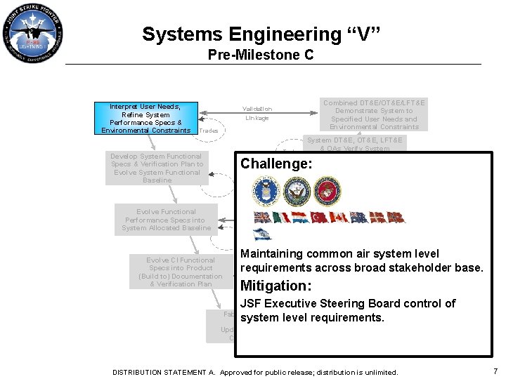 Systems Engineering “V” Pre-Milestone C Interpret User Needs, Refine System Performance Specs & Environmental