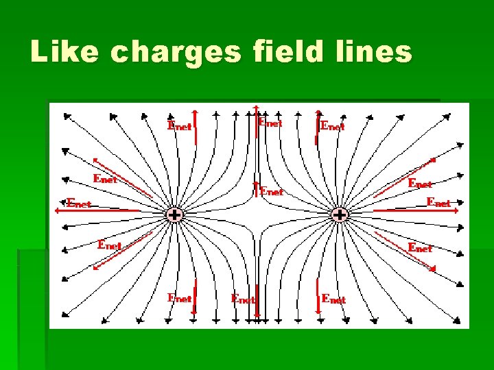 Like charges field lines 