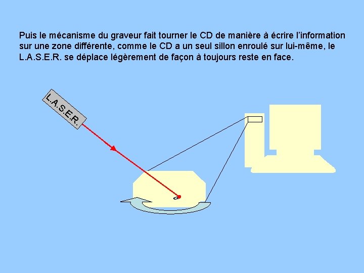 Puis le mécanisme du graveur fait tourner le CD de manière à écrire l’information