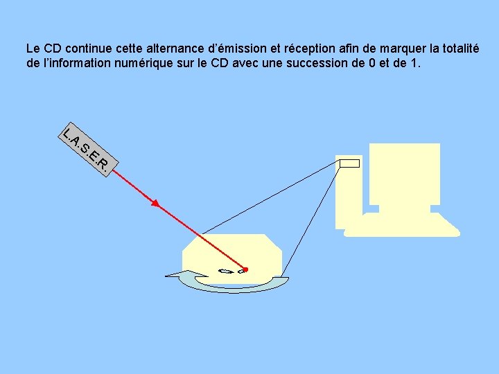 Le CD continue cette alternance d’émission et réception afin de marquer la totalité de