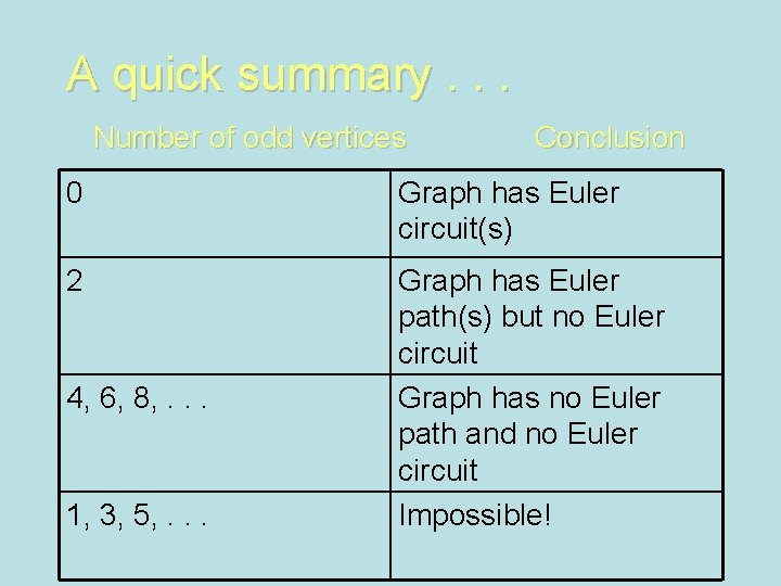 A quick summary. . . Number of odd vertices Conclusion 0 Graph has Euler