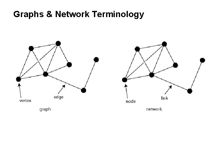 Graphs & Network Terminology 