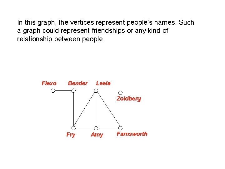 In this graph, the vertices represent people’s names. Such a graph could represent friendships