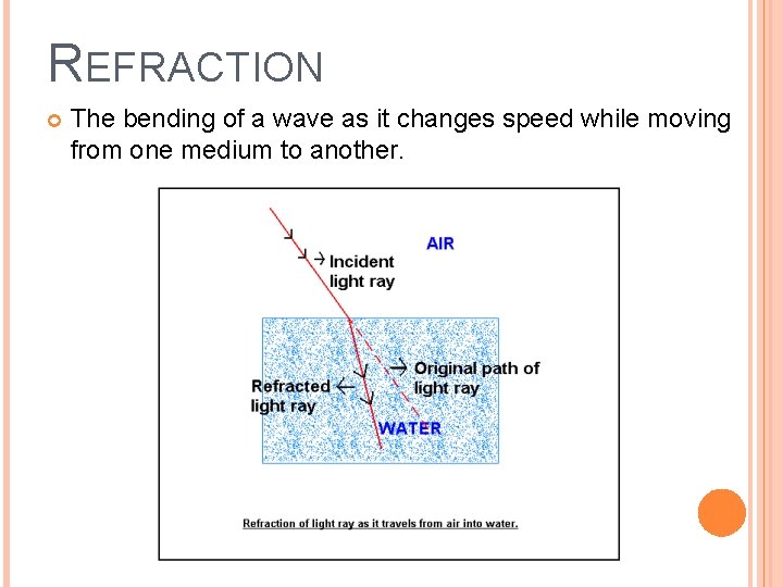REFRACTION The bending of a wave as it changes speed while moving from one