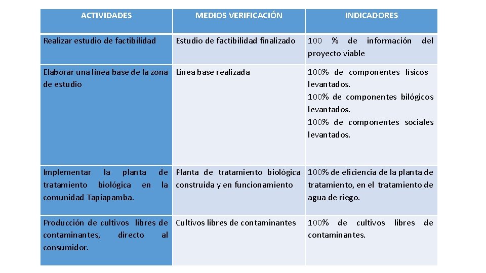 ACTIVIDADES Realizar estudio de factibilidad MEDIOS VERIFICACIÓN Estudio de factibilidad finalizado Elaborar una línea