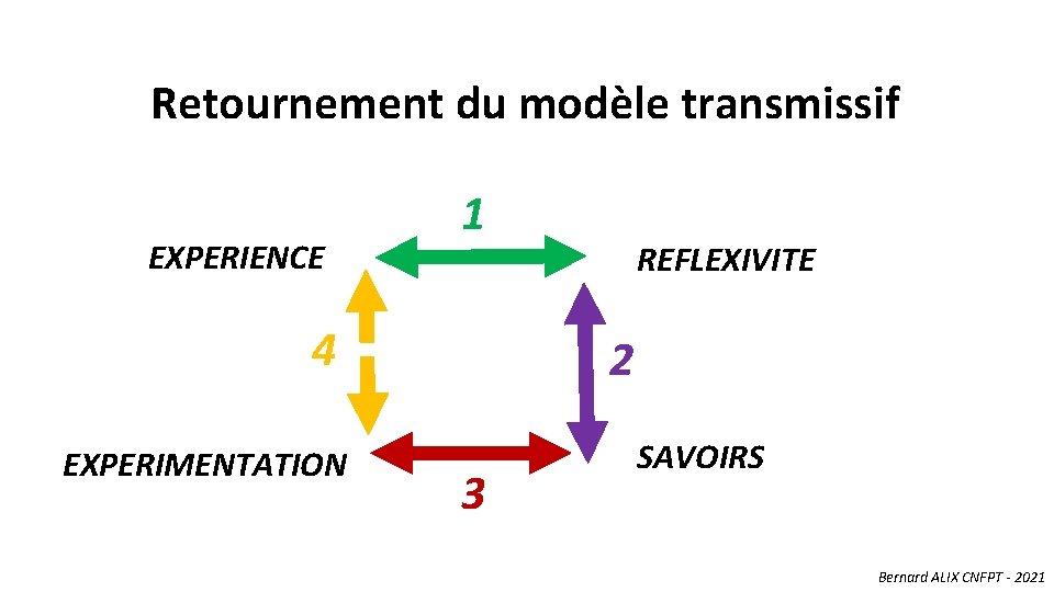 Retournement du modèle transmissif EXPERIENCE 1 4 EXPERIMENTATION REFLEXIVITE 2 3 SAVOIRS Bernard ALIX