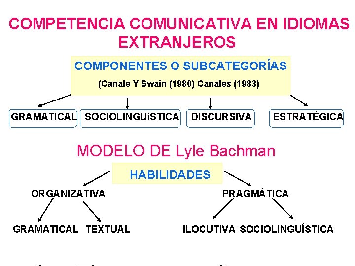 COMPETENCIA COMUNICATIVA EN IDIOMAS EXTRANJEROS COMPONENTES O SUBCATEGORÍAS (Canale Y Swain (1980) Canales (1983)